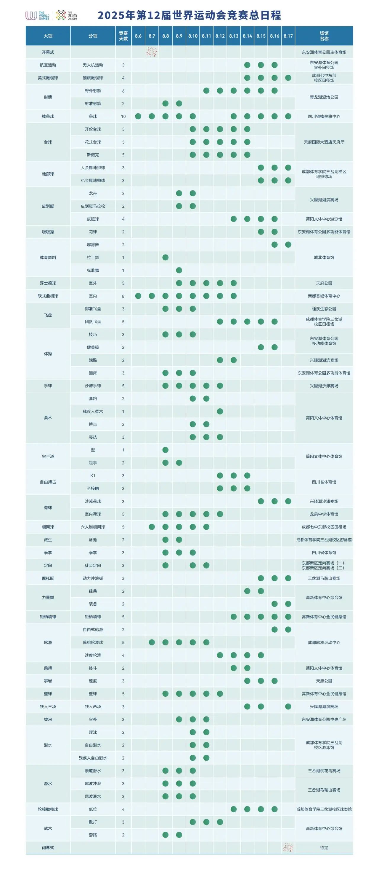 成都世运会竞赛总日程正式公布，赛事进入全面