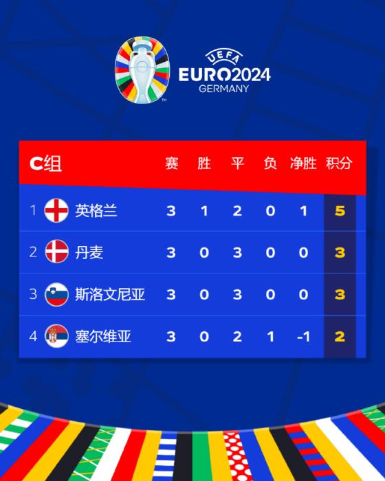 欧洲杯小组赛收官 法国点球战平波兰小组出线