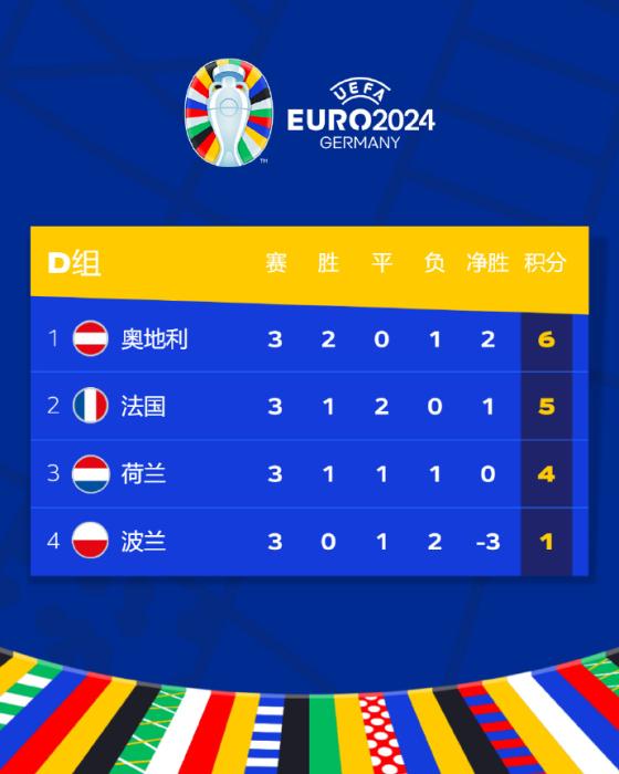 欧洲杯小组赛收官 法国点球战平波兰小组出线